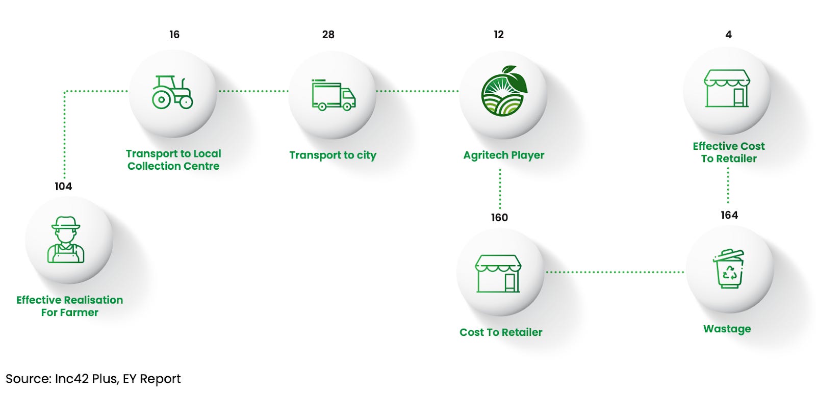 Revolutionizing the Farm-to-Fork Supply Chain through Agritech